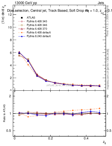 Plot of softdrop.zg in 13000 GeV pp collisions