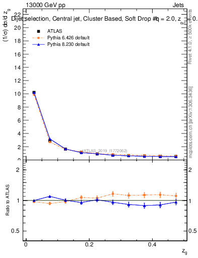 Plot of softdrop.zg in 13000 GeV pp collisions