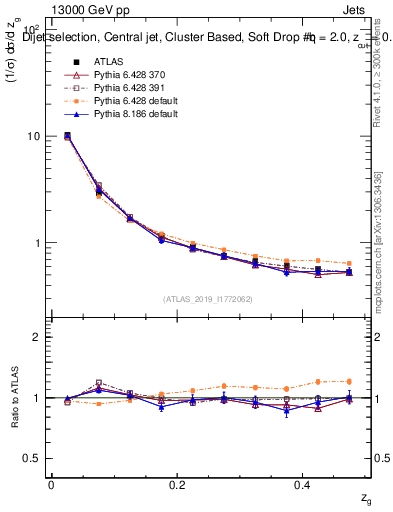 Plot of softdrop.zg in 13000 GeV pp collisions