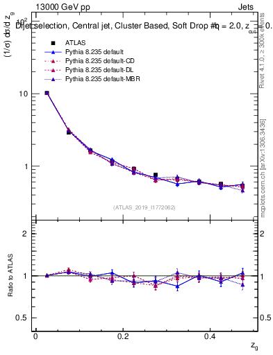 Plot of softdrop.zg in 13000 GeV pp collisions