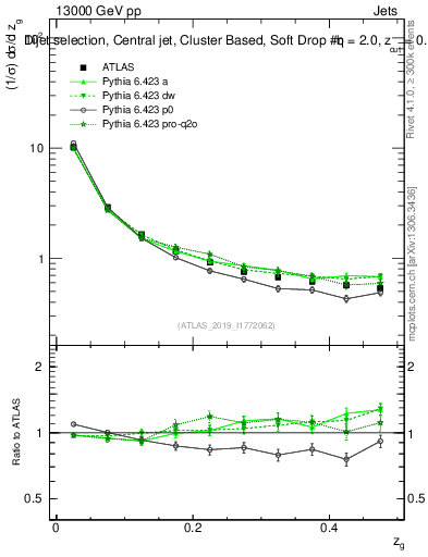 Plot of softdrop.zg in 13000 GeV pp collisions