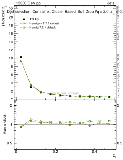 Plot of softdrop.zg in 13000 GeV pp collisions