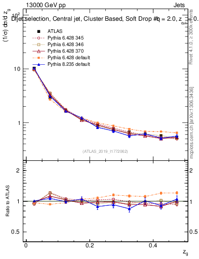 Plot of softdrop.zg in 13000 GeV pp collisions
