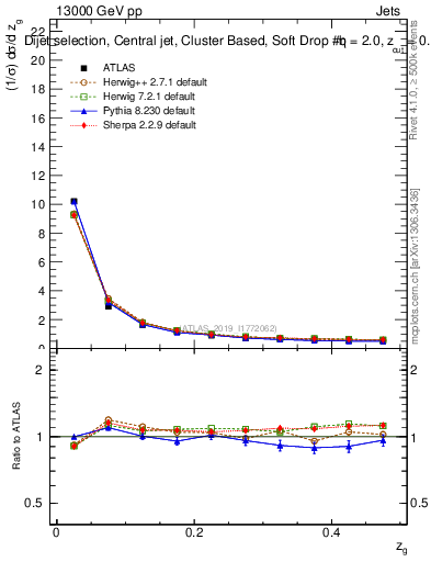 Plot of softdrop.zg in 13000 GeV pp collisions