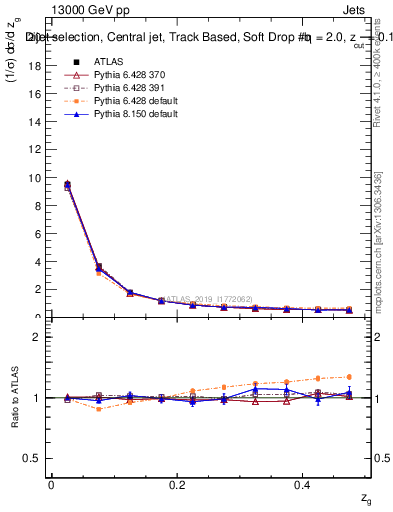 Plot of softdrop.zg in 13000 GeV pp collisions