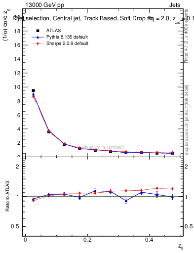 Plot of softdrop.zg in 13000 GeV pp collisions