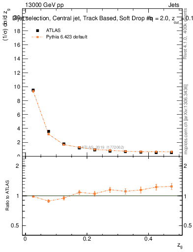Plot of softdrop.zg in 13000 GeV pp collisions