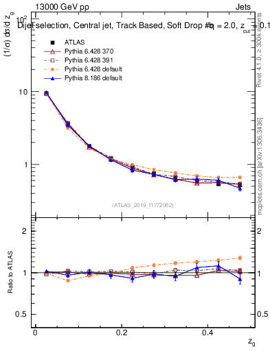 Plot of softdrop.zg in 13000 GeV pp collisions