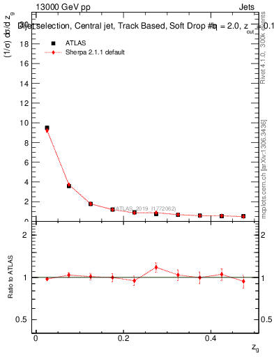 Plot of softdrop.zg in 13000 GeV pp collisions