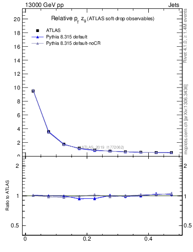 Plot of softdrop.zg in 13000 GeV pp collisions