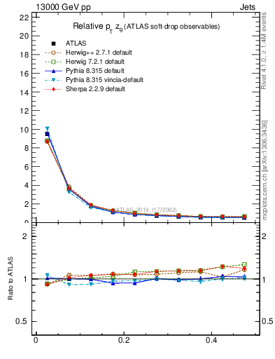 Plot of softdrop.zg in 13000 GeV pp collisions