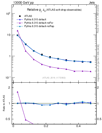 Plot of softdrop.zg in 13000 GeV pp collisions