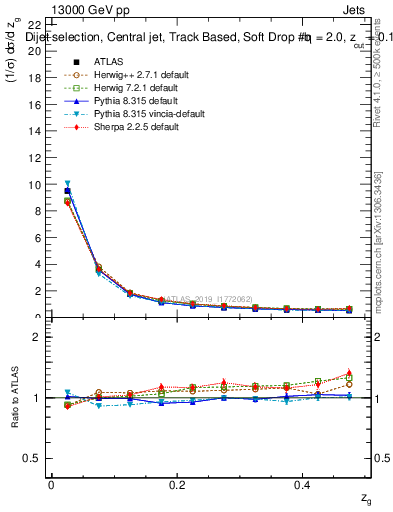 Plot of softdrop.zg in 13000 GeV pp collisions