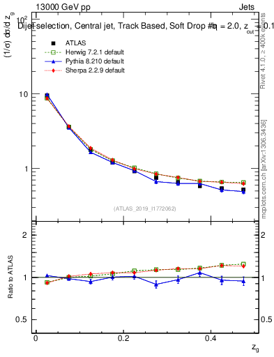 Plot of softdrop.zg in 13000 GeV pp collisions