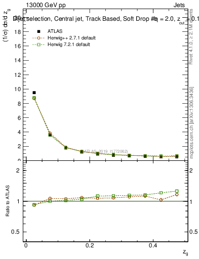 Plot of softdrop.zg in 13000 GeV pp collisions