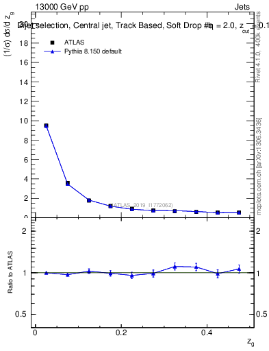 Plot of softdrop.zg in 13000 GeV pp collisions
