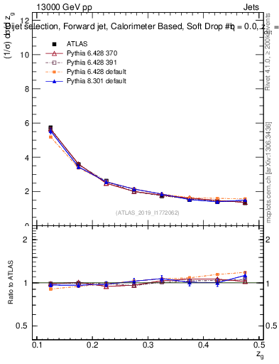 Plot of softdrop.zg in 13000 GeV pp collisions