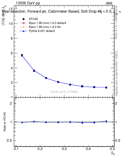 Plot of softdrop.zg in 13000 GeV pp collisions