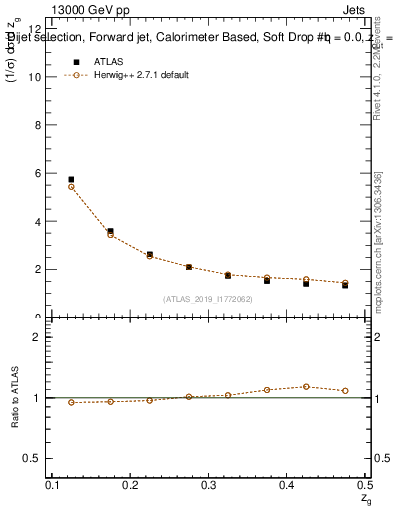 Plot of softdrop.zg in 13000 GeV pp collisions
