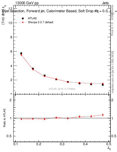 Plot of softdrop.zg in 13000 GeV pp collisions