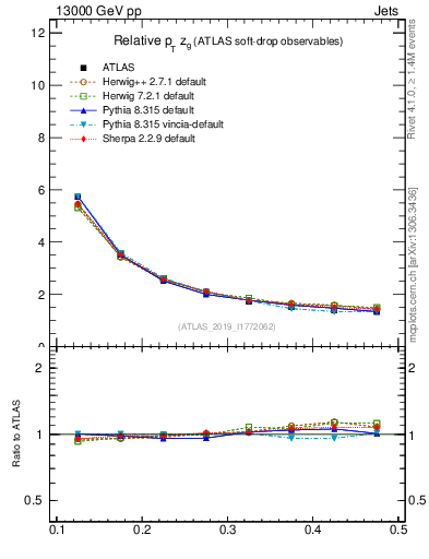 Plot of softdrop.zg in 13000 GeV pp collisions
