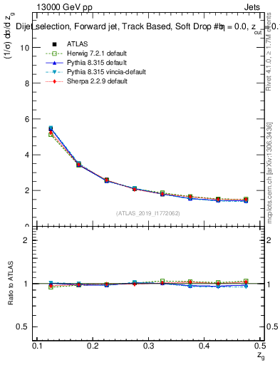 Plot of softdrop.zg in 13000 GeV pp collisions