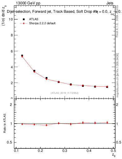 Plot of softdrop.zg in 13000 GeV pp collisions
