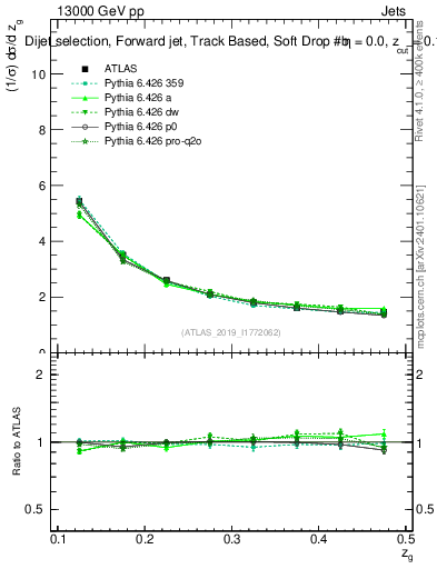 Plot of softdrop.zg in 13000 GeV pp collisions