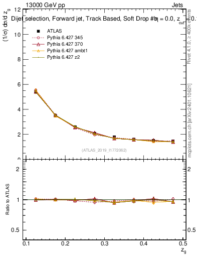 Plot of softdrop.zg in 13000 GeV pp collisions