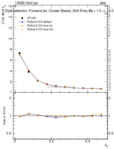 Plot of softdrop.zg in 13000 GeV pp collisions