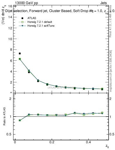 Plot of softdrop.zg in 13000 GeV pp collisions