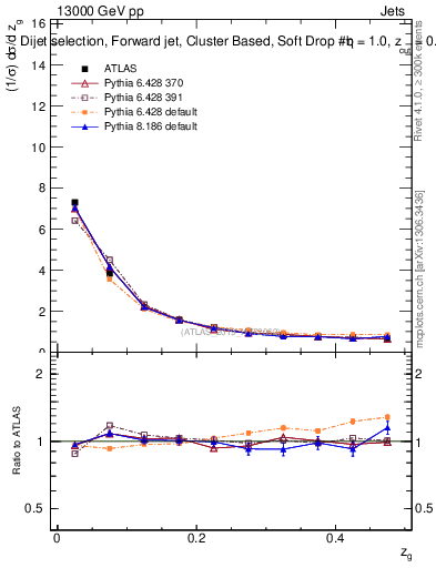 Plot of softdrop.zg in 13000 GeV pp collisions