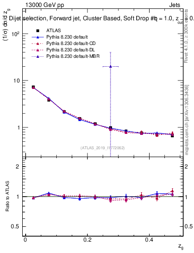 Plot of softdrop.zg in 13000 GeV pp collisions