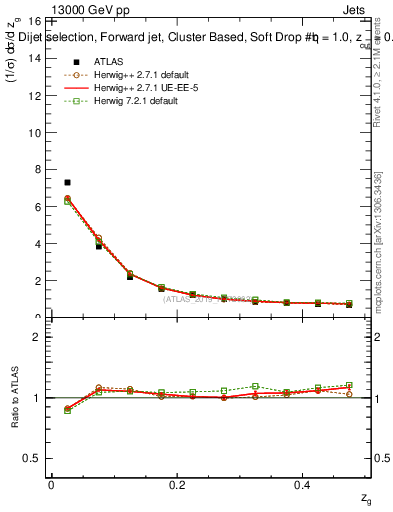 Plot of softdrop.zg in 13000 GeV pp collisions