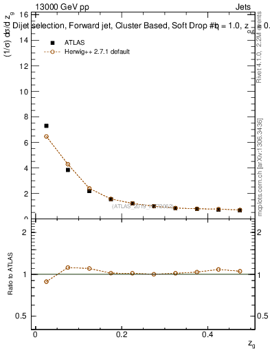 Plot of softdrop.zg in 13000 GeV pp collisions
