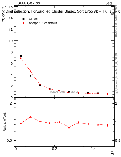 Plot of softdrop.zg in 13000 GeV pp collisions
