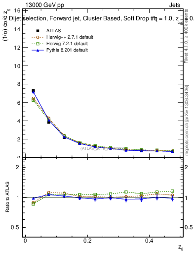Plot of softdrop.zg in 13000 GeV pp collisions