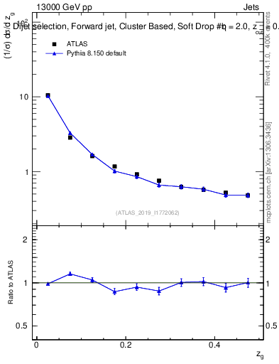 Plot of softdrop.zg in 13000 GeV pp collisions