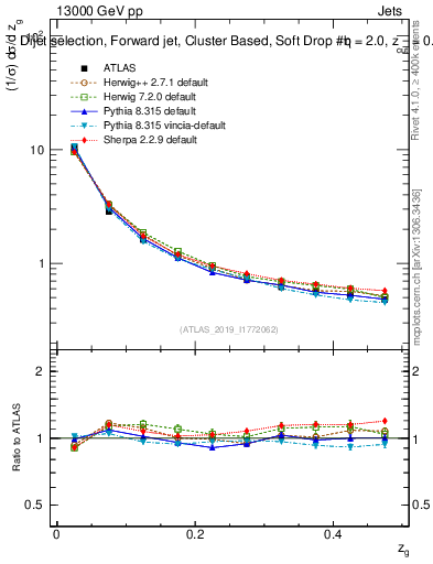Plot of softdrop.zg in 13000 GeV pp collisions