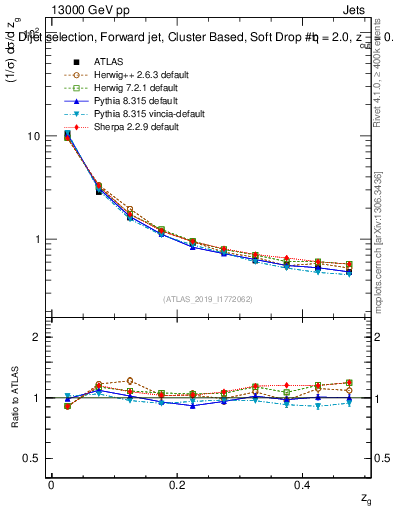 Plot of softdrop.zg in 13000 GeV pp collisions