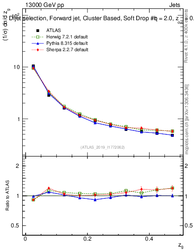 Plot of softdrop.zg in 13000 GeV pp collisions