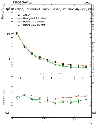 Plot of softdrop.zg in 13000 GeV pp collisions