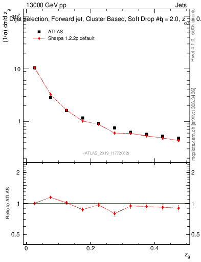 Plot of softdrop.zg in 13000 GeV pp collisions