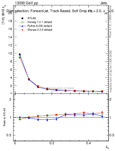 Plot of softdrop.zg in 13000 GeV pp collisions