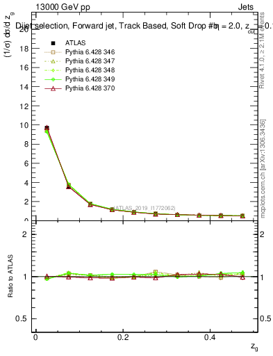 Plot of softdrop.zg in 13000 GeV pp collisions