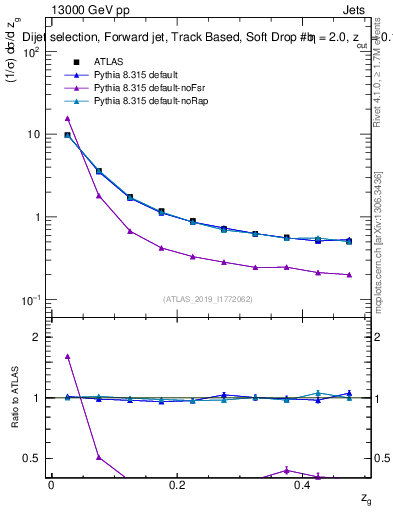 Plot of softdrop.zg in 13000 GeV pp collisions