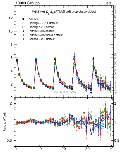 Plot of softdrop.zg in 13000 GeV pp collisions
