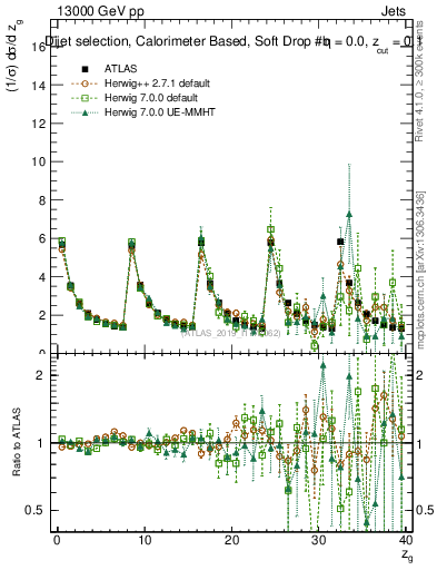 Plot of softdrop.zg in 13000 GeV pp collisions