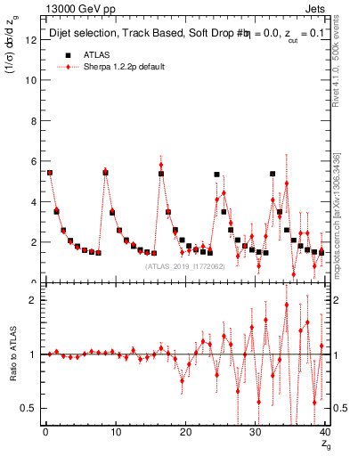 Plot of softdrop.zg in 13000 GeV pp collisions