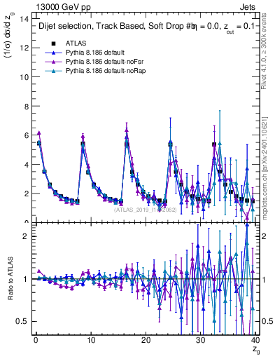 Plot of softdrop.zg in 13000 GeV pp collisions